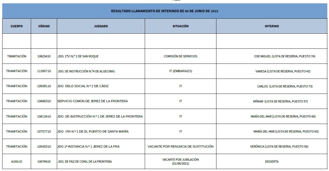 SPJ-USO CÁDIZ. RESULTADO LLAMAMIENTO LISTA DE RESERVA - SPJ-USO