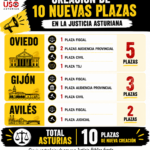 SPJ-USO ASTURIAS. MÁS JUECES Y FISCALES, PERO NI UNA PLAZA PARA QUIENES SOSTIENEN LA JUSTICIA