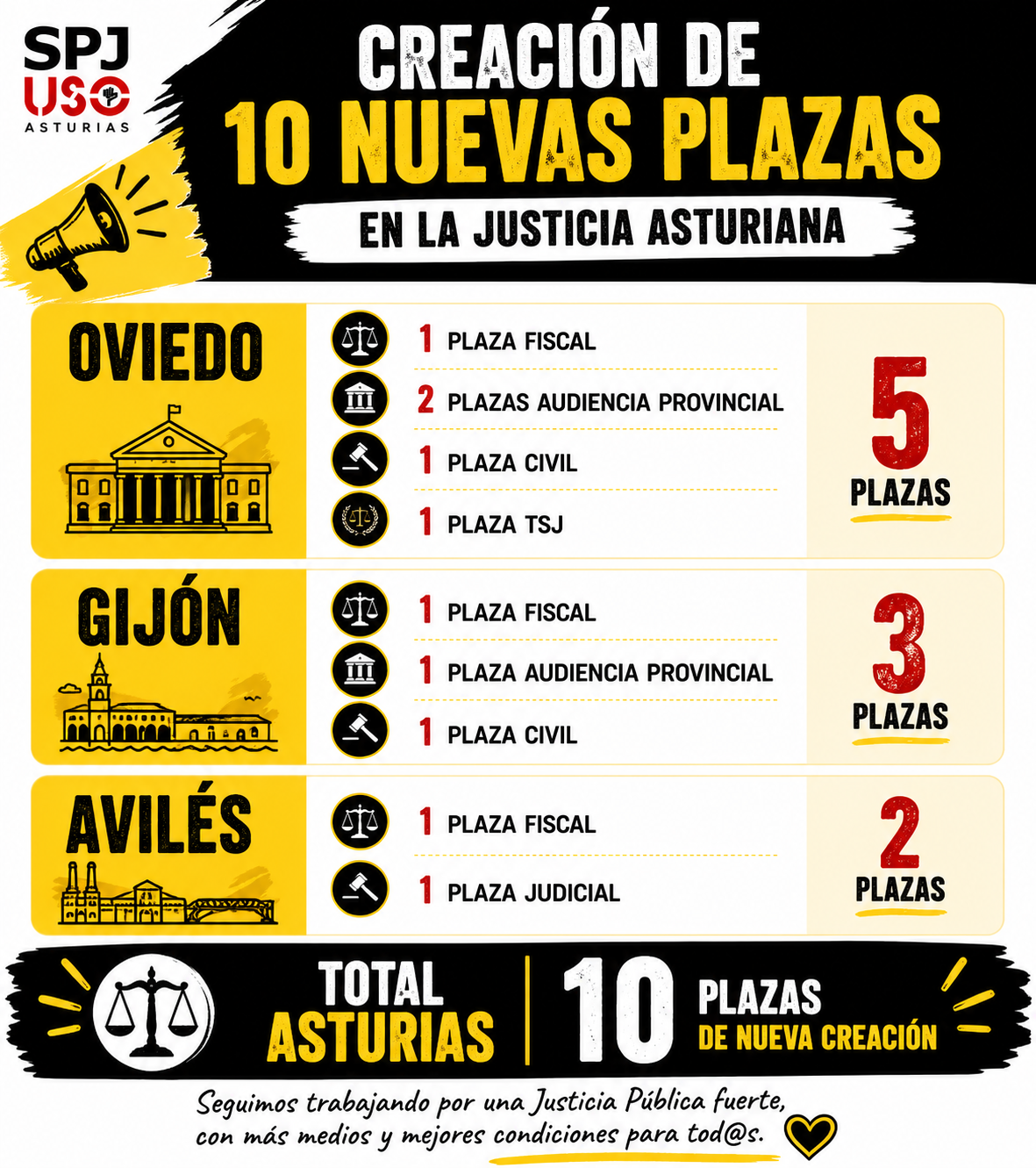 SPJ-USO ASTURIAS. MÁS JUECES Y FISCALES, PERO NI UNA PLAZA PARA QUIENES SOSTIENEN LA JUSTICIA
